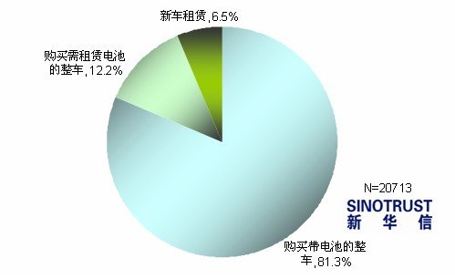 新能源汽車調查：近7成消費者看好其前景