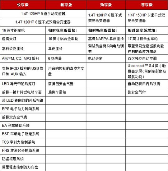 广汽菲亚特公布菲翔配置 新车将于9月上市