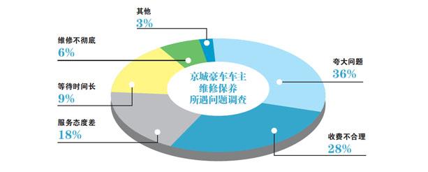 过半车主不满京城豪车4S店服务