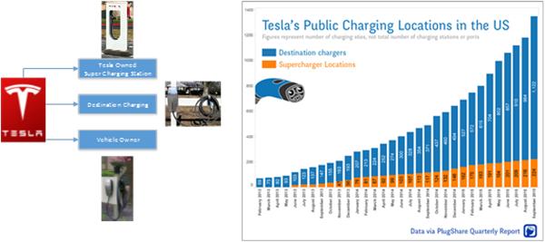 充電樁阻礙電動車發(fā)展？這或許是一筆大生意