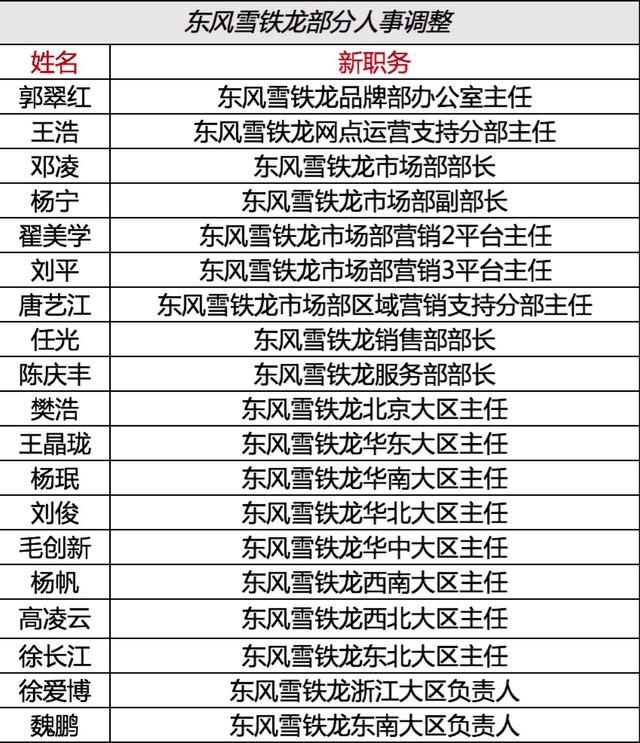 神龙宣布调整组织架构 营销领域80人大换防