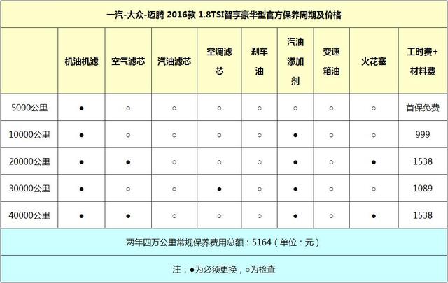 最新大众神车 迈腾2016月均开销进一步降低