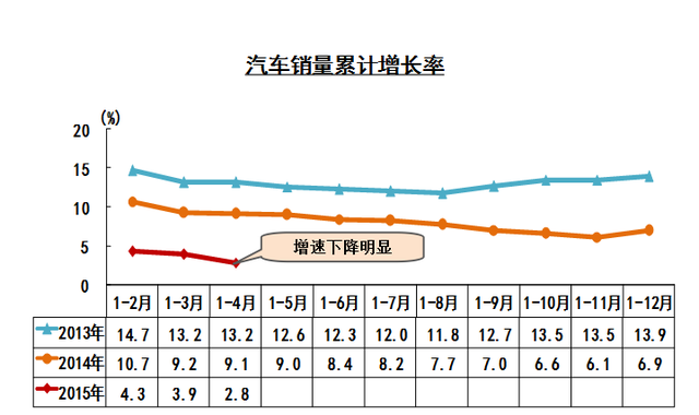 稳步回升 自主乘用车前4月销量同比涨近两成