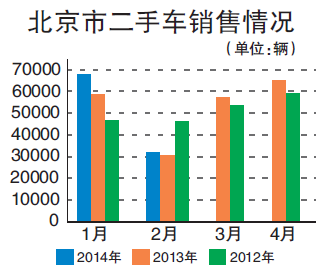 多省出限迁新政 京二手车市场恐陷寒冰期