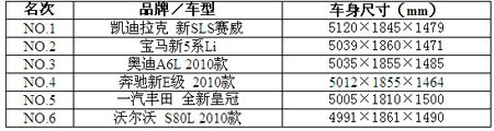 最长的轿车排行榜_五米最有高级范儿高级车长度排行榜分析