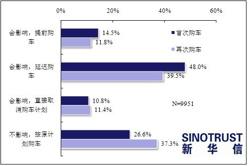 假设节能车补贴政策取消对消费者购车时间的影响高清图片