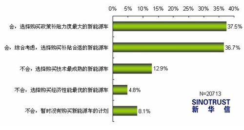 新能源汽車調查：近7成消費者看好其前景