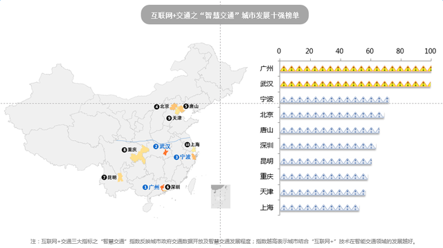 高德发布中国“互联网+交通”城市指数研究报告