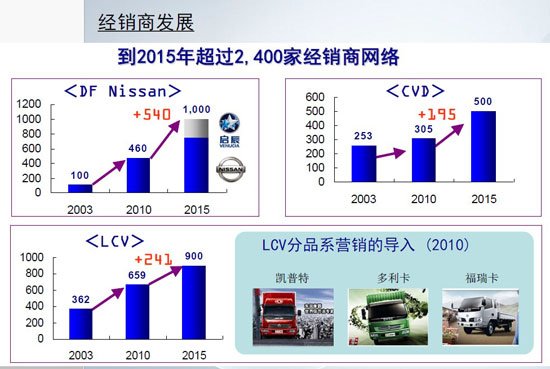 东风新中期计划:2015年销售目标230万辆