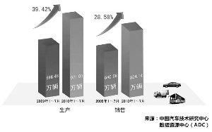 7月份中国汽车库存增至58天 产量或将继续走低