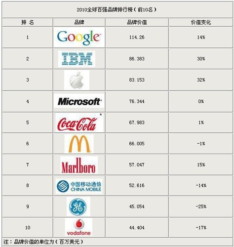 2010年汽车10大品牌排名 保时捷缩水30%