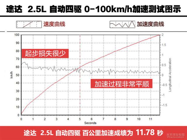 有大梁随意造 四驱功能超强真SUV推荐