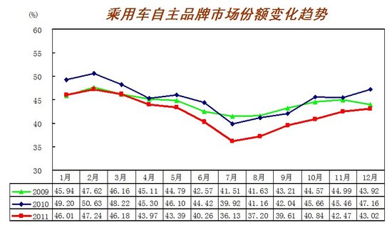 2011年汽车销量1850万辆 12月为168.96万辆