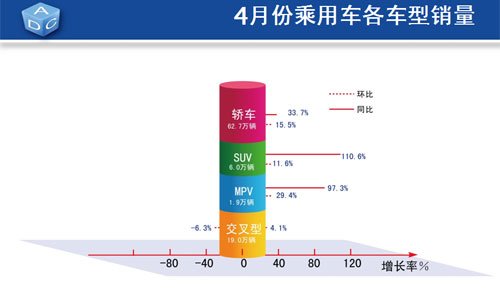 4月乘用车产销同比增长超30% 库存量增加