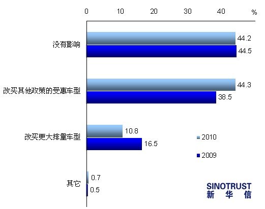 2011车市调查报告:6成消费者看好明年车市