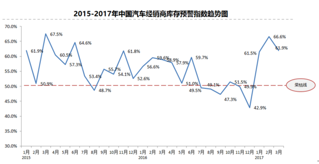 3月汽车经销商库存预警指数达61.9% 再超警戒线