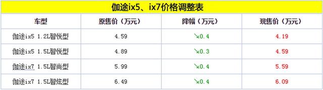 伽途ix5/ix7部门车型官降 最高降4000元