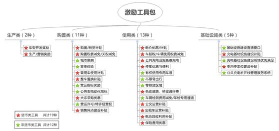 百人会：我国新能源汽车政策制订应“取长补长”