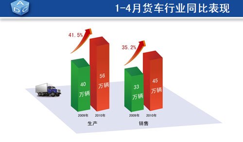 4月乘用车产销同比增长超30% 库存量增加