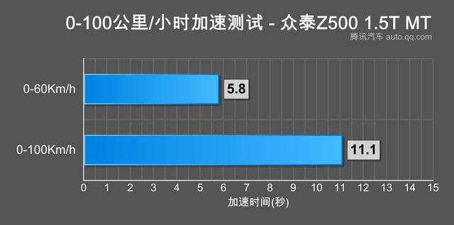 做大气大空间家用车 测试众泰Z500 1.5T MT