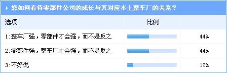 受益整车扩张 德系零部件企业将持续走强