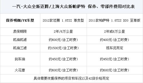 一汽-大众全新迈腾/上海大众新帕萨特 保养,零部件费用对比表