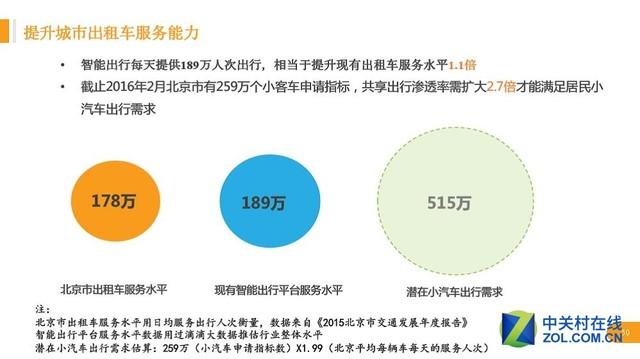 滴滴一下：每天为北京市民节省近900万等车成本