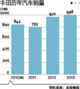 丰田全球召回639万辆汽车 中国市场涉及6万辆