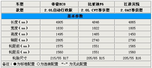 自主高端之爭 帝豪EC8/F6/賓悅參配對比