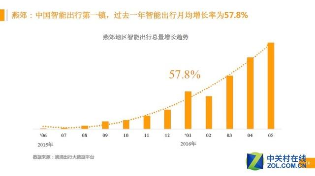 滴滴一下：每天为北京市民节省近900万等车成本