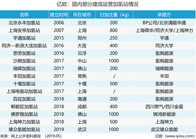 中国加氢站"亏损至死?