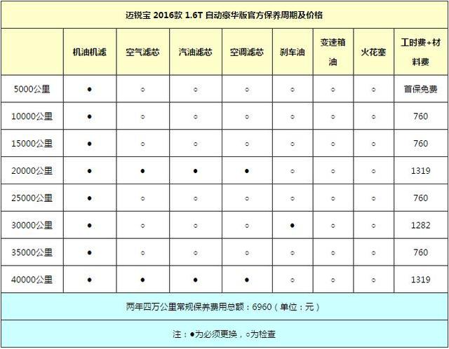 月薪达多少能养得起迈锐宝 哪项养护最费钱