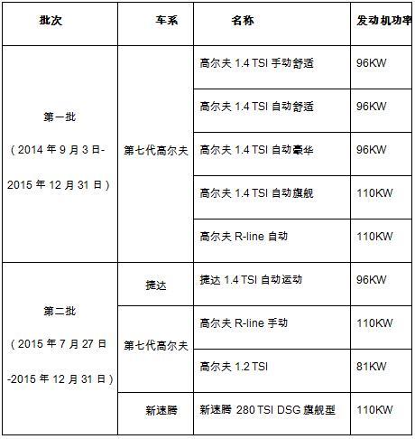 每车补贴三千 一汽大众9款车入国家节能目录