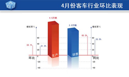 4月乘用车产销同比增长超30% 库存量增加