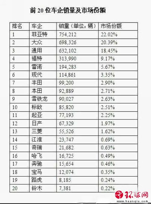 2011中国汽车在巴西销量超过6万辆 江淮领衔