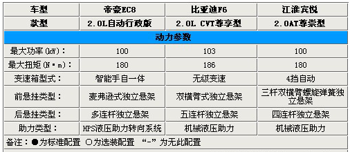 自主高端之爭 帝豪EC8/F6/賓悅參配對比