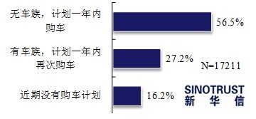 品牌二手車(chē)受消費(fèi)者青睞 多項(xiàng)服務(wù)被看重
