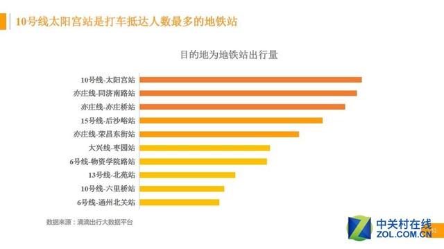 滴滴一下：每天为北京市民节省近900万等车成本