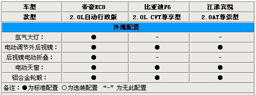 自主高端之爭 帝豪EC8/F6/賓悅參配對比