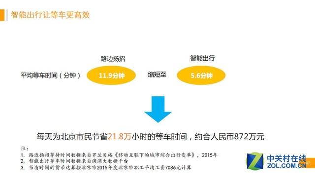 滴滴一下：每天为北京市民节省近900万等车成本