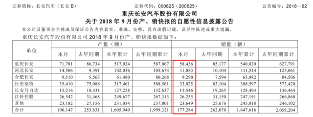 “金九”成色足!长安汽车9月销量环比大涨36.2%