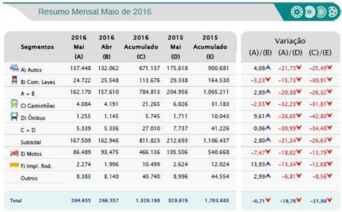 巴西5月轻型车同比跌21% 乘用车销量减22%