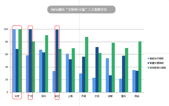 高德发布中国互联网+交通城市指数研究报告