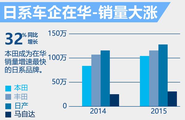 全球8大车企-公布在华业绩 日系销量大增