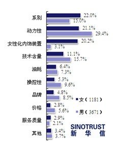 男女購車大不同 女性重外觀男性重品牌動力