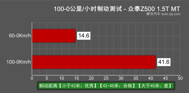 做大气大空间家用车 测试众泰Z500 1.5T MT