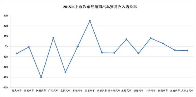 上市经销商单车毛利不到1万 生存压力陡增