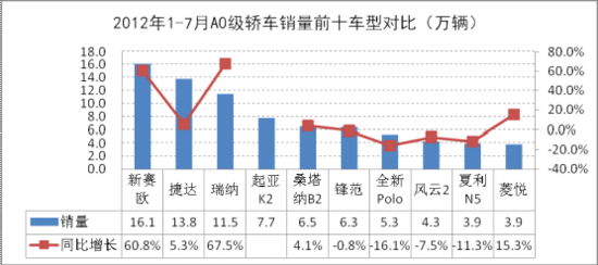 a0级车销量排行榜_2021年12月韩系A0级轿车销量排行榜,焕驰位居第一