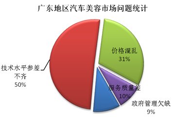 2011华南地区汽车用品消费态度调查报告