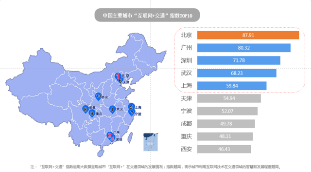 高德发布中国“互联网+交通”城市指数研究报告